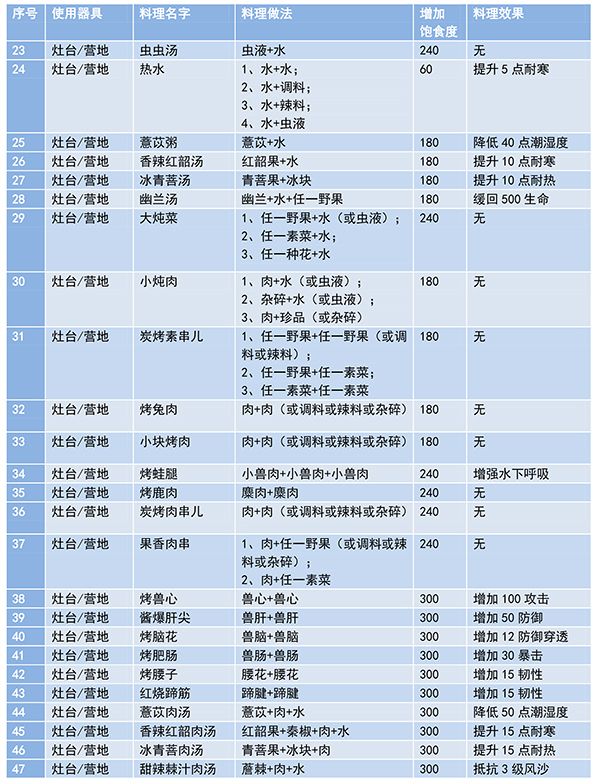 妄想山海食谱配方大全最新 2021食谱配方图表图片3