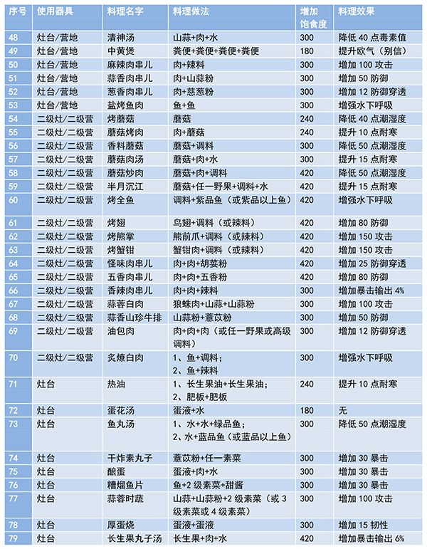 妄想山海食谱配方大全最新 2021食谱配方图表图片4