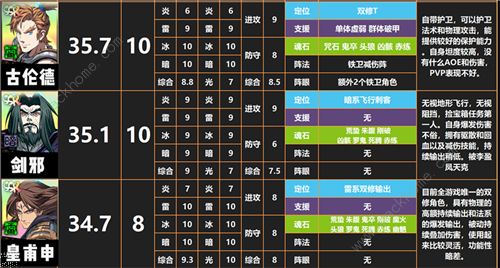 天地劫幽城再临角色强度排行大全 2021最新角色节奏榜一览图片4