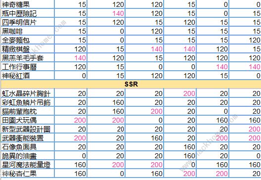 少女的王座攻略大全 新手入门技巧分享图片2