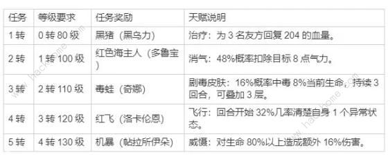 石器时代觉醒怎么升级快 新手快速升级技巧图片3