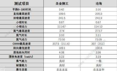 qq飞车手游圣金狮王和沧海哪个好 二者属性对比推荐图片1