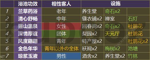 我在长安开客栈房屋组合特效大全 房屋关联性属性一览​