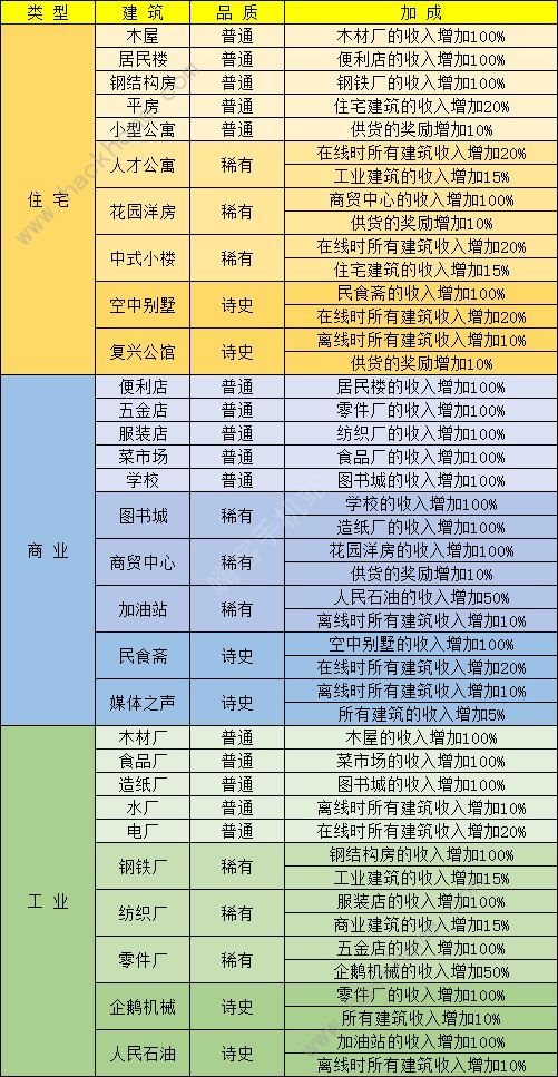 家国梦建筑收入大全 所有建筑加成计算公式一览图片2