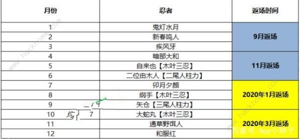 火影忍者手游2019返场忍者顺序 11月返场限定忍者是谁