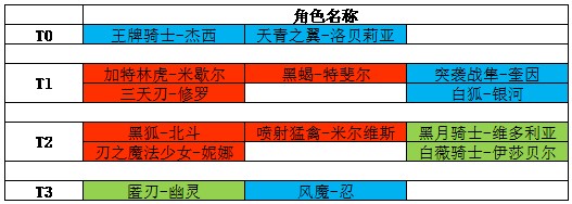 机动战姬聚变五星角色强度排行榜大全 五星角色哪个厉害图片1