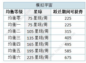 崩坏星穹铁道限定卡池星琼获取攻略 1.4版本星琼怎么获取图片6