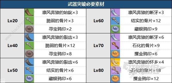 原神无垠蔚蓝之歌怎么获取 无垠蔚蓝之歌突破材料及使用角色推荐图片2