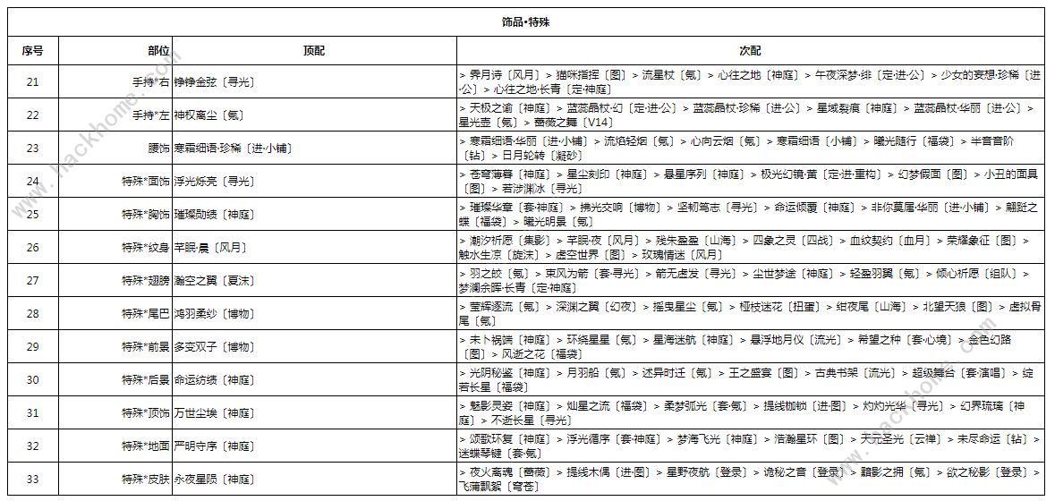 奇迹暖暖罪恶的源头高分搭配攻略 幽月舞会第二天怎么完美通关图片2