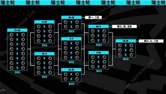 英雄联盟S13世界赛瑞士轮规则是什么 LOLs13瑞士轮赛制介绍图片3