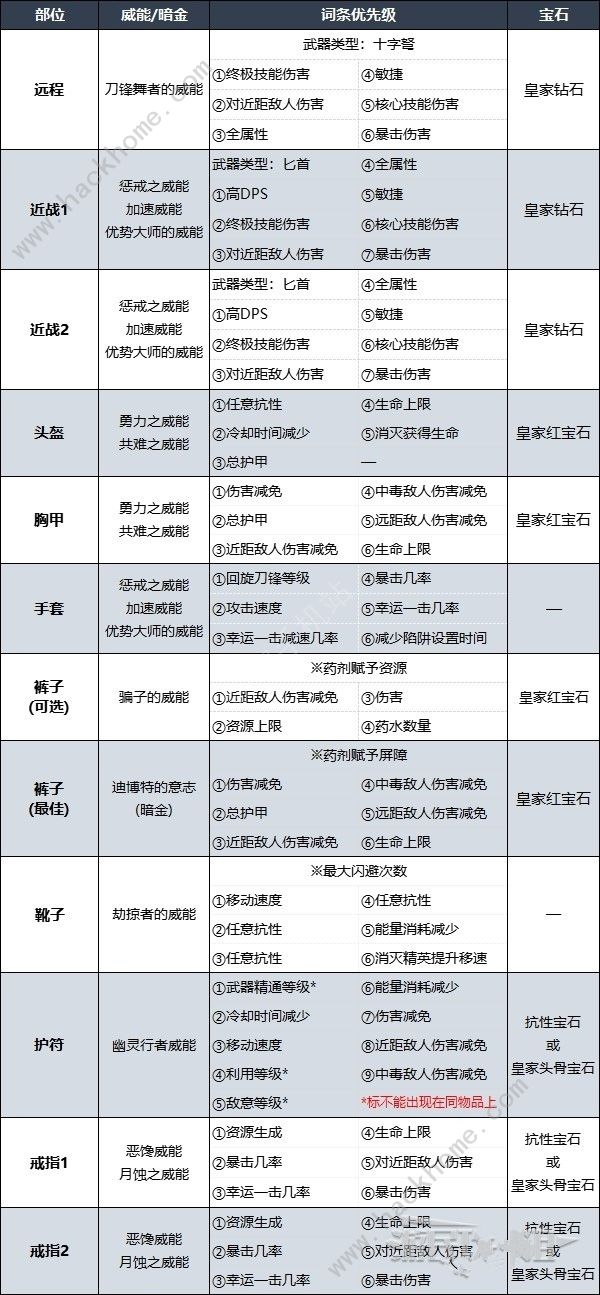 暗黑破坏神4索命陷阱游侠BD搭配攻略 第二赛季索命陷阱游侠BD怎么加点图片2