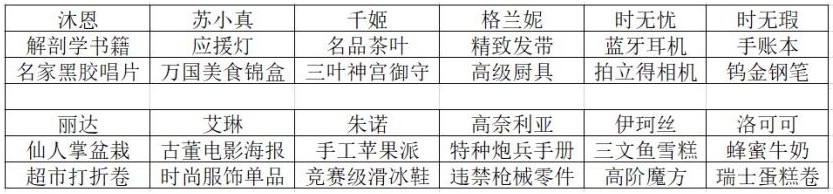 双生视界礼物对应哪些角色 礼物表一览图片2