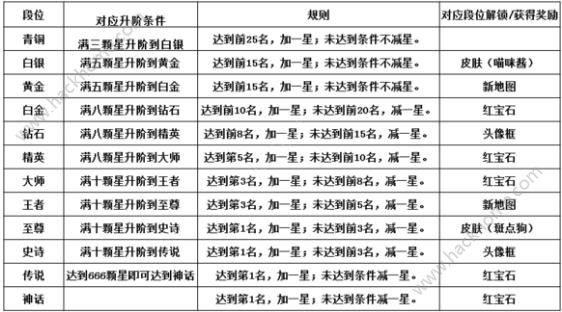 吃豆大作战段位怎么划分？吃豆大作战段位有什么奖励？图片1