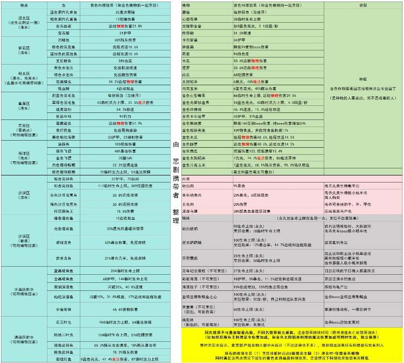 护核纪元食材大全  食材收集途径总汇​