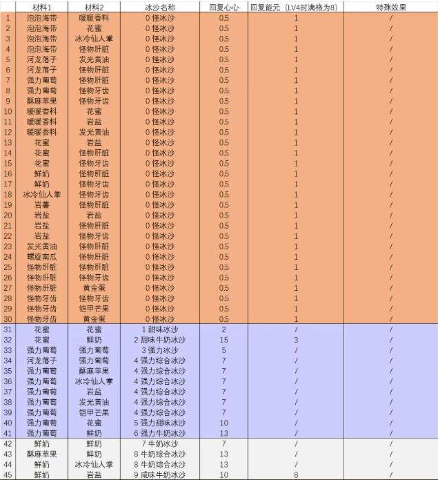 塞尔达传说智慧的再现沙冰配方材料大全图片1