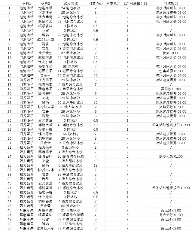 塞尔达传说智慧的再现沙冰配方材料大全图片4