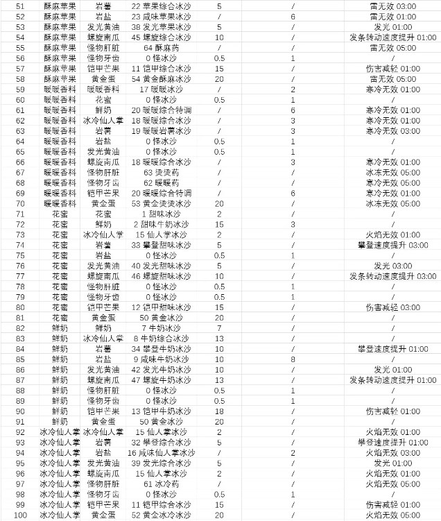 塞尔达传说智慧的再现沙冰配方材料大全图片5