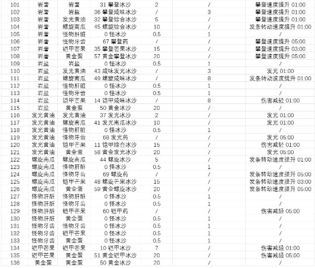 塞尔达传说智慧的再现沙冰配方材料大全图片6