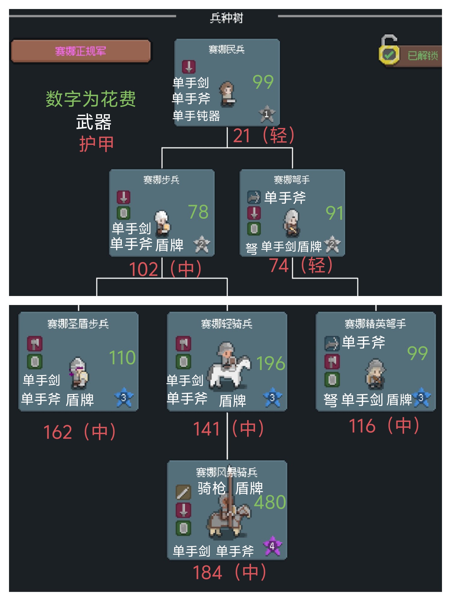 罗德里兵种升级花费多少？兵种升级价格表汇总图片2