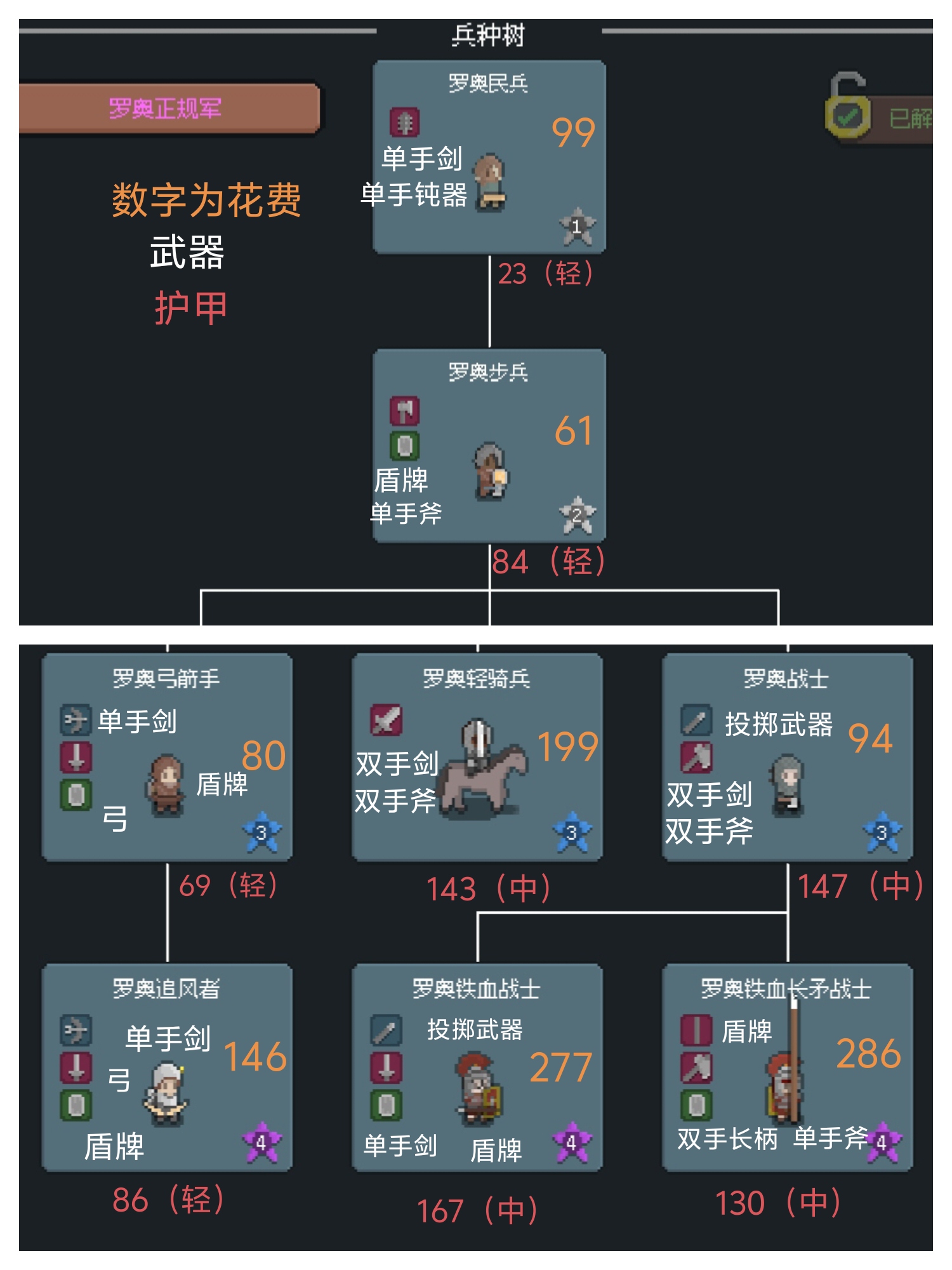 罗德里兵种升级花费多少？兵种升级价格表汇总图片1