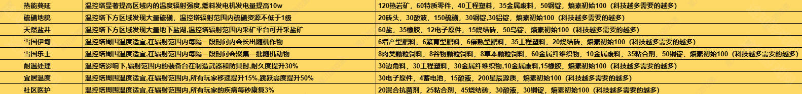 七日世界1.3温控塔材料升级表一览图片5