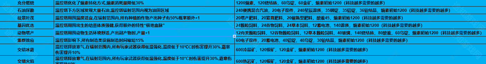 七日世界1.3温控塔材料升级表一览图片3