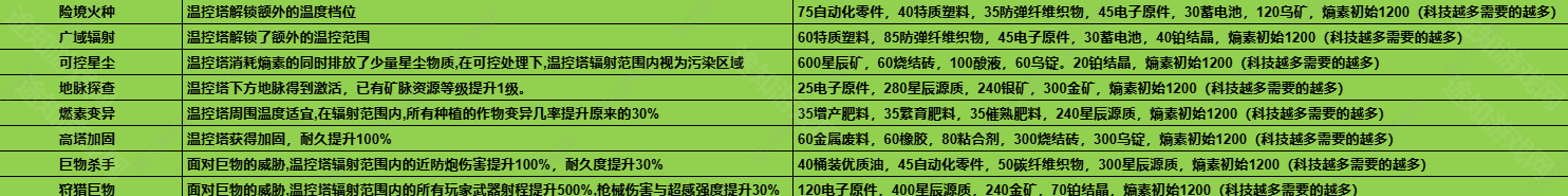 七日世界1.3温控塔材料升级表一览图片2