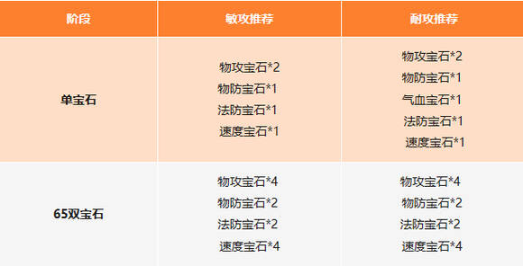 封神幻想世界攻略总汇 伙伴阵容、宝石法宝、技能加点全推荐图片8