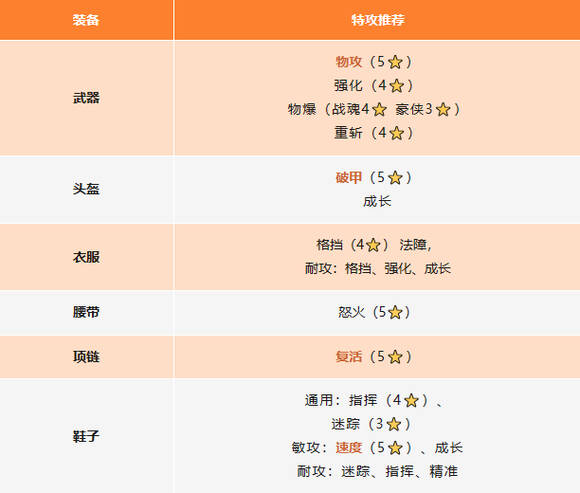 封神幻想世界攻略总汇 伙伴阵容、宝石法宝、技能加点全推荐图片6