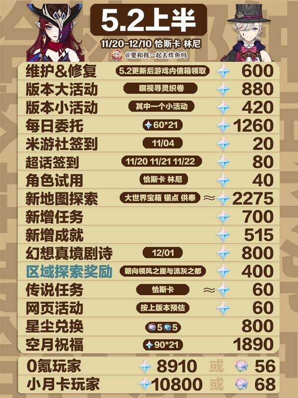 原神5.2原石总汇盘点   5.2版本原石获取总数一览（上半 下半）图片2