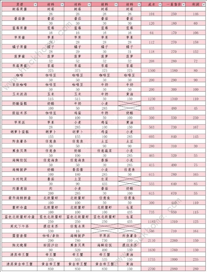 心动小镇10级烹饪哪个赚钱 十级烹饪收益与高星概率图片4