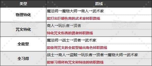 勇者斗恶龙3重制版转职什么好 全伙伴转职路线推荐图片1