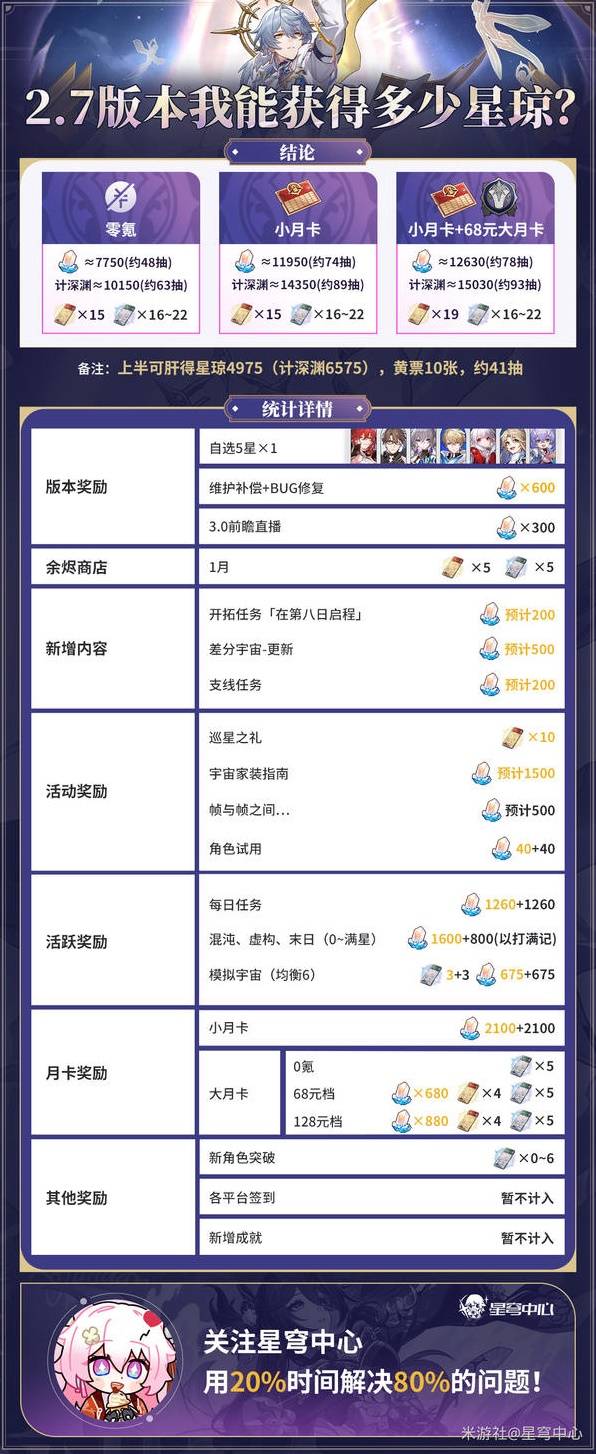 崩坏星穹铁道2.7星琼数量统计表 （规划抽卡必备）图片1