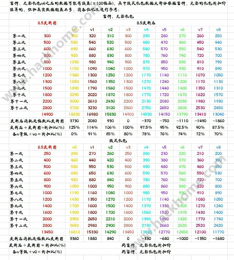 cf手游8月v特权和王者礼包有什么调整？王者礼包价格图片4