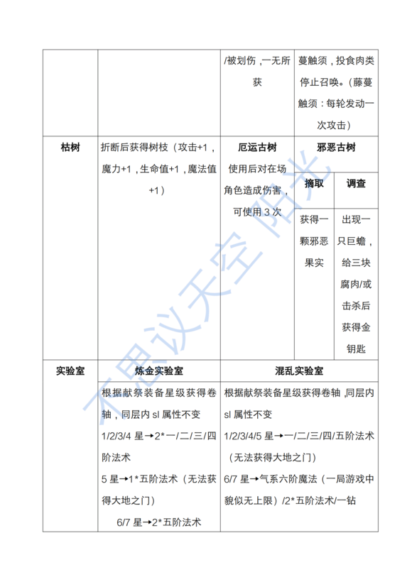 不思议迷宫克苏鲁混沌深渊迷宫攻略大全 全层打法及BOSS通关技巧总汇图片4