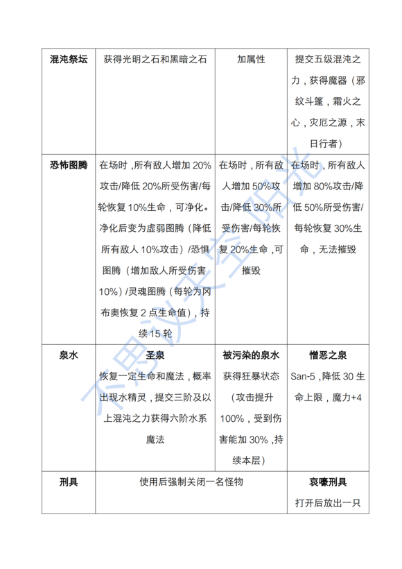 不思议迷宫克苏鲁混沌深渊迷宫攻略大全 全层打法及BOSS通关技巧总汇图片5