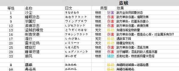 勇者斗恶龙3重制版技能中文总汇    九大职业技能搭配及加点攻略图片8