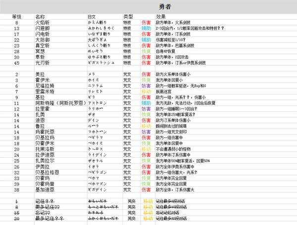 勇者斗恶龙3重制版技能中文总汇    九大职业技能搭配及加点攻略图片2