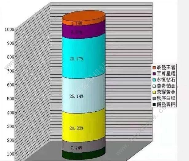 王者荣耀S14段位继承表 S14赛季段位重置表图片3