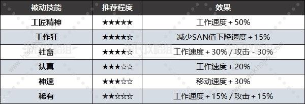 幻兽帕鲁被动技能大全 所有被动技能属性及选择推荐图片4