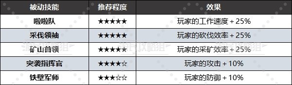 幻兽帕鲁被动技能大全 所有被动技能属性及选择推荐图片5