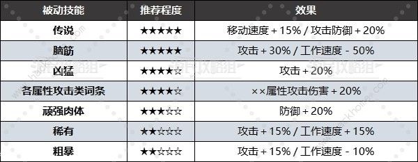 幻兽帕鲁被动技能大全 所有被动技能属性及选择推荐图片7