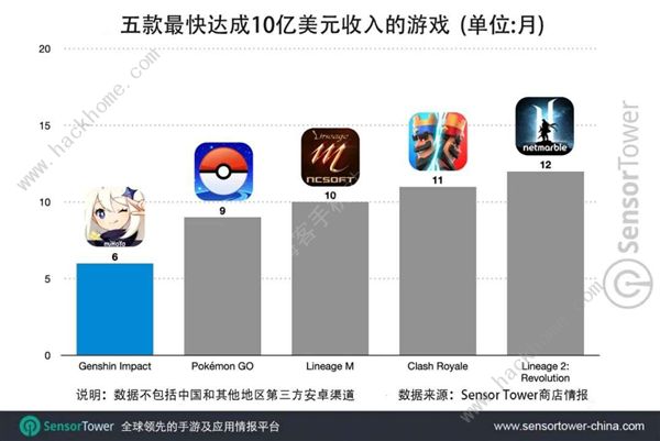 王者荣耀侧目！《原神》上线6个月吸金超65亿元图片2