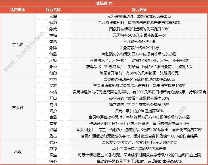 梦幻西游山河画境合攻略大全 双人模式超详细技巧图片8