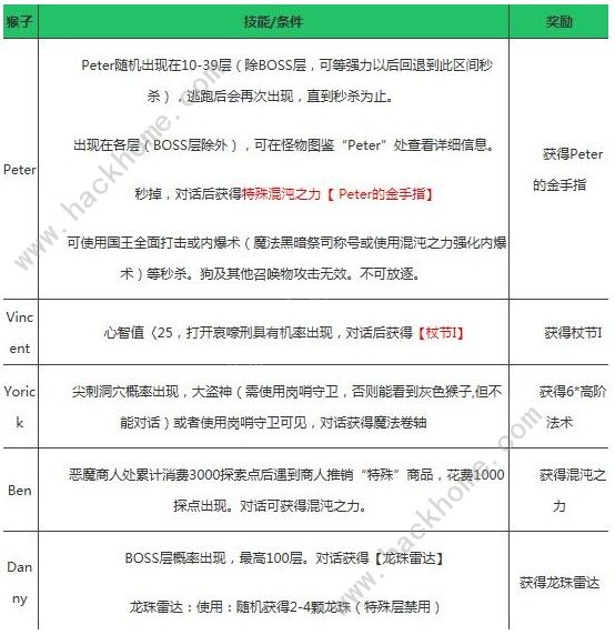 不思议迷宫混沌深渊隐藏攻略 隐藏冈布奥获得方法图片2