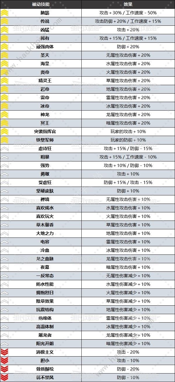 幻兽帕鲁被动技能大全 所有被动技能属性及选择推荐图片3