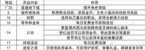 地下城与勇士起源前期速升20级攻略 DNF手游1-20级刷图推荐