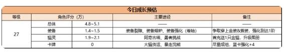 森之国度手游攻略大全 新手必备技巧总汇