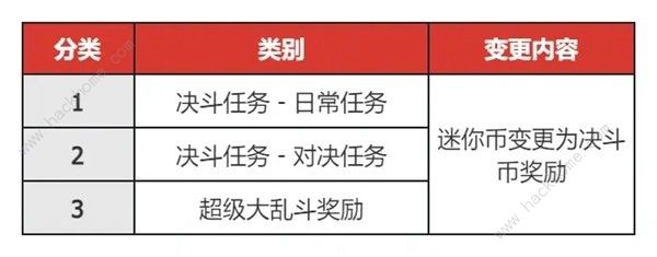 地下城与勇士起源PVP七月改动调整：DNF手游决斗场s2赛季上线、休闲玩法轮换图片3