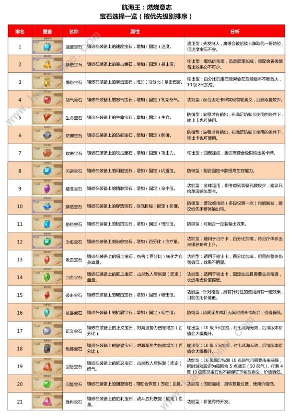 航海王燃烧意志宝石攻略 宝石优先级选择攻略